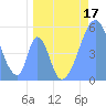 Howland Island tide chart for Tuesday, May 17, 2022