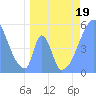 Howland Island tide chart for Thursday, May 19, 2022