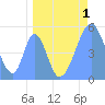 Howland Island tide chart for Sunday, May 1, 2022
