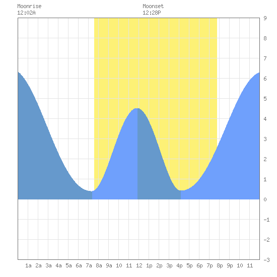 Howland Island tide chart for Friday, May 20, 2022