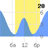 Howland Island tide chart for Friday, May 20, 2022