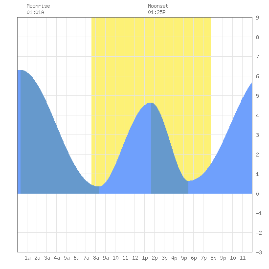 Howland Island tide chart for Saturday, May 21, 2022