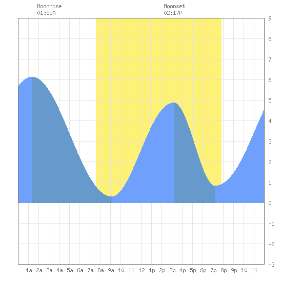 Howland Island tide chart for Sunday, May 22, 2022