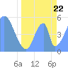 Howland Island tide chart for Sunday, May 22, 2022