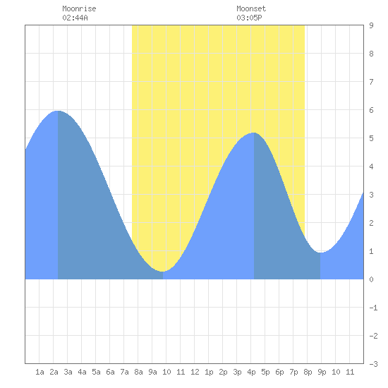 Howland Island tide chart for Monday, May 23, 2022