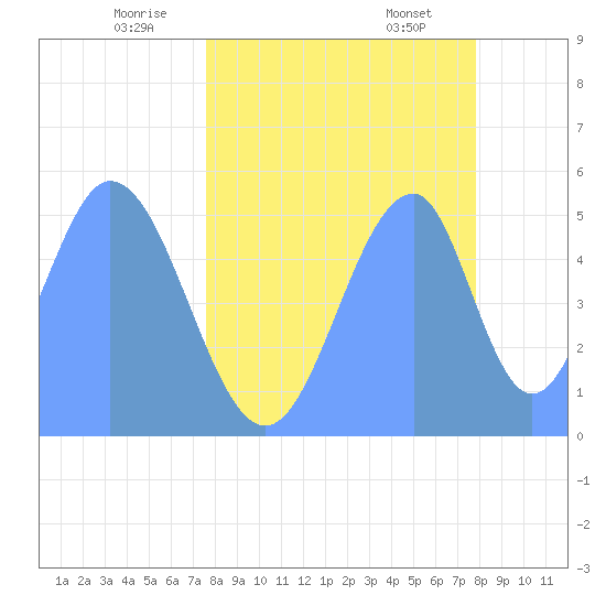 Howland Island tide chart for Tuesday, May 24, 2022