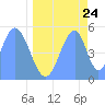 Howland Island tide chart for Tuesday, May 24, 2022