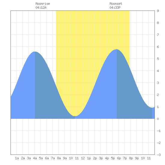 Howland Island tide chart for Wednesday, May 25, 2022