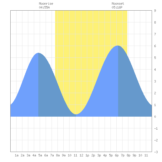Howland Island tide chart for Thursday, May 26, 2022