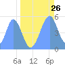 Howland Island tide chart for Thursday, May 26, 2022