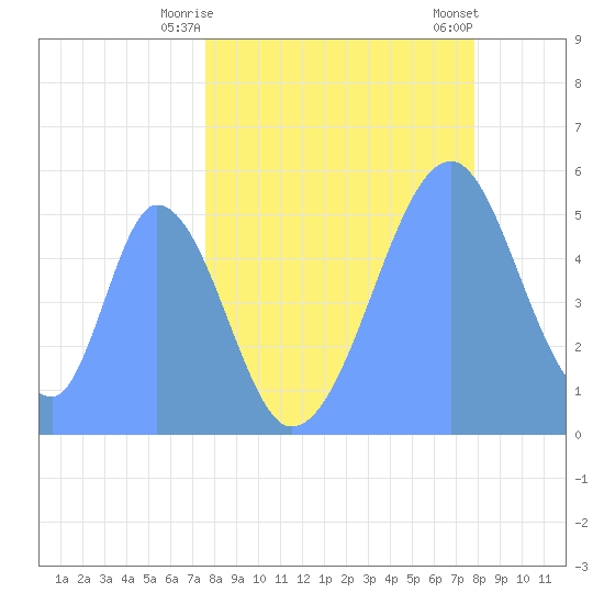 Howland Island tide chart for Friday, May 27, 2022