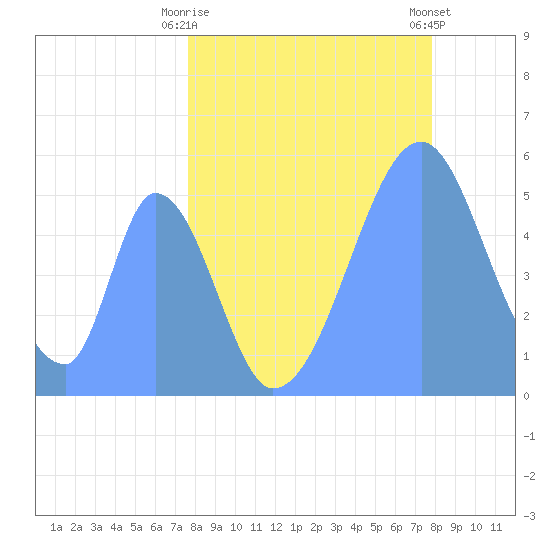 Howland Island tide chart for Saturday, May 28, 2022