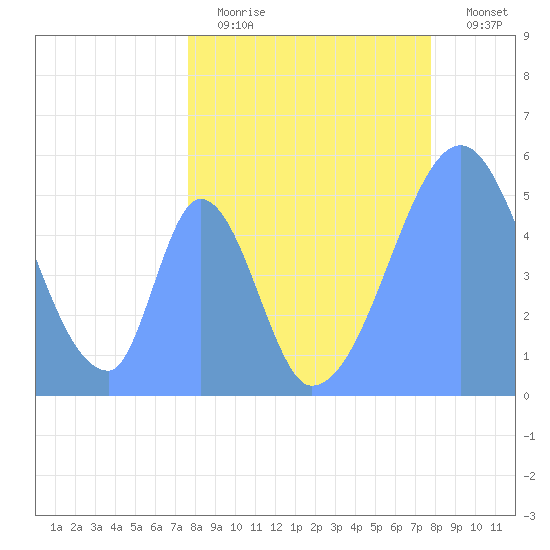Howland Island tide chart for Monday, May 2, 2022