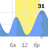 Howland Island tide chart for Tuesday, May 31, 2022