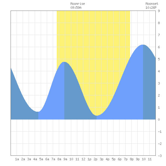 Howland Island tide chart for Tuesday, May 3, 2022