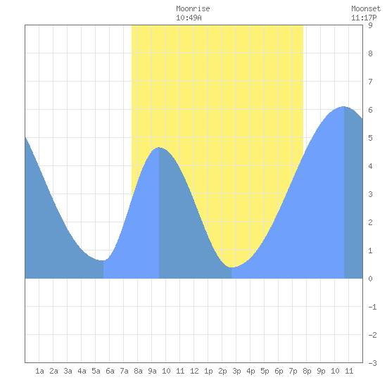 Howland Island tide chart for Wednesday, May 4, 2022