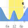Howland Island tide chart for Friday, May 6, 2022