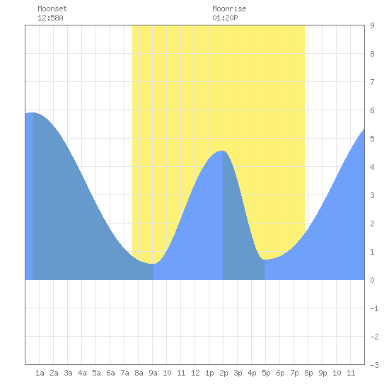 Howland Island tide chart for Saturday, May 7, 2022