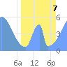 Howland Island tide chart for Saturday, May 7, 2022