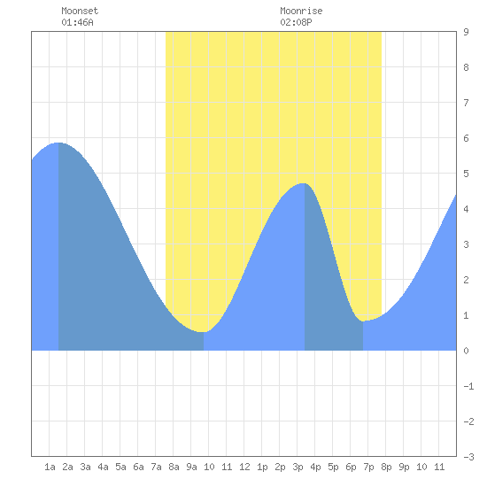 Howland Island tide chart for Sunday, May 8, 2022