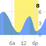 Howland Island tide chart for Sunday, May 8, 2022