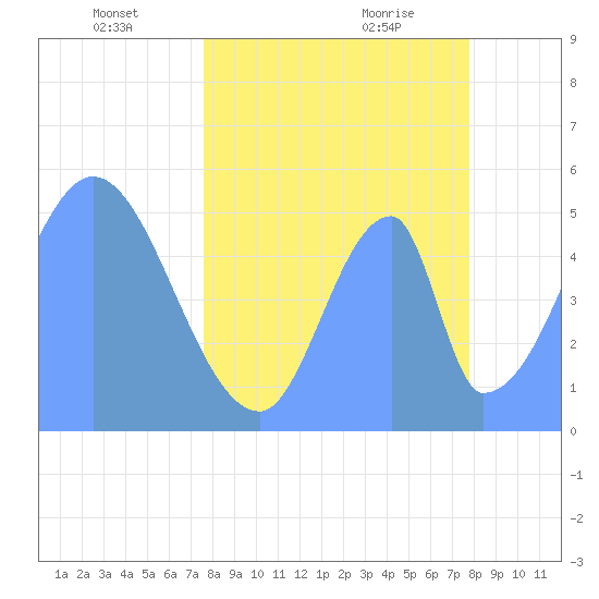 Howland Island tide chart for Monday, May 9, 2022