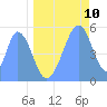 Howland Island tide chart for Friday, June 10, 2022