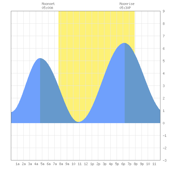 Howland Island tide chart for Saturday, June 11, 2022