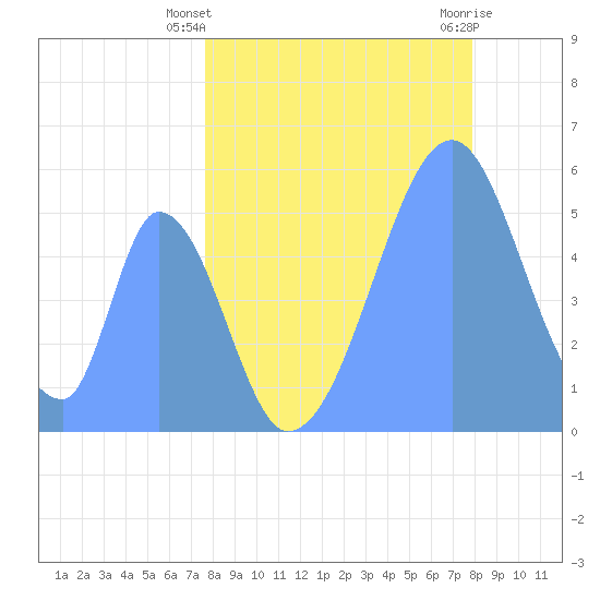 Howland Island tide chart for Sunday, June 12, 2022