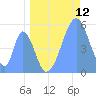 Howland Island tide chart for Sunday, June 12, 2022
