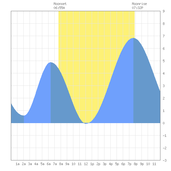 Howland Island tide chart for Monday, June 13, 2022