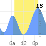 Howland Island tide chart for Monday, June 13, 2022