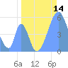 Howland Island tide chart for Tuesday, June 14, 2022