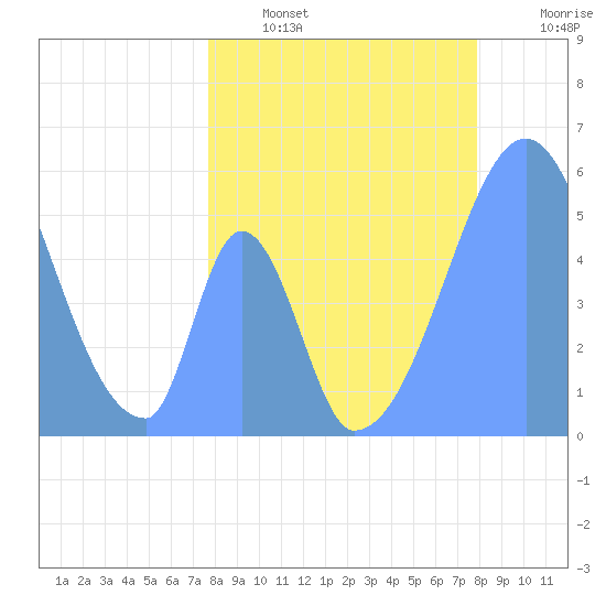 Howland Island tide chart for Thursday, June 16, 2022