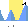 Howland Island tide chart for Thursday, June 16, 2022