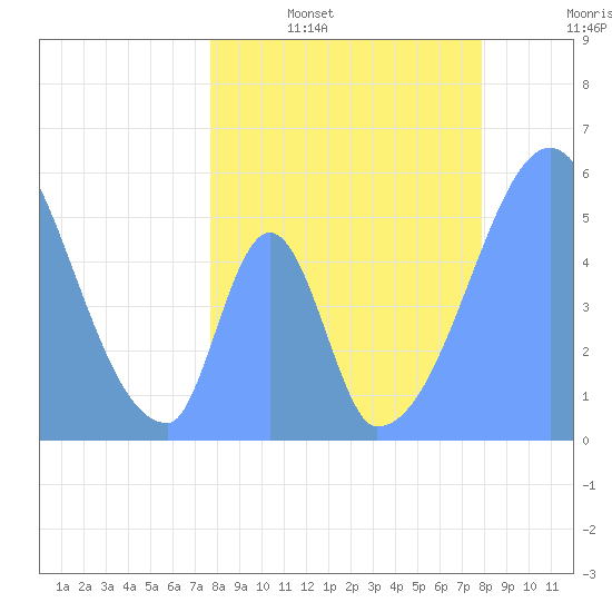Howland Island tide chart for Friday, June 17, 2022