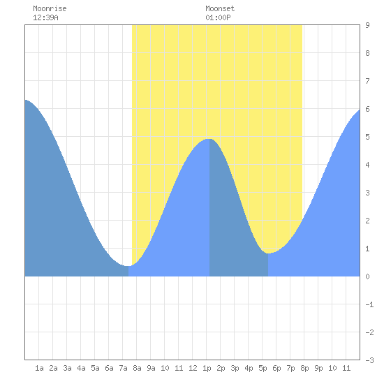 Howland Island tide chart for Sunday, June 19, 2022