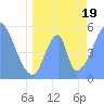 Howland Island tide chart for Sunday, June 19, 2022