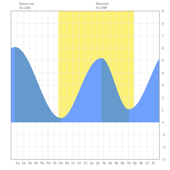 Howland Island tide chart for Monday, June 20, 2022
