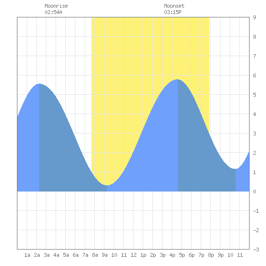 Howland Island tide chart for Wednesday, June 22, 2022