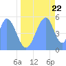 Howland Island tide chart for Wednesday, June 22, 2022