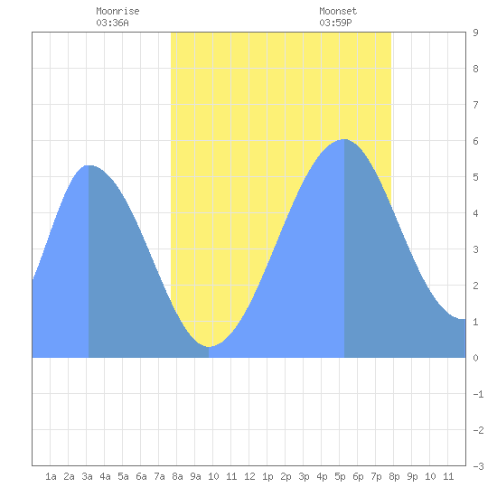 Howland Island tide chart for Thursday, June 23, 2022