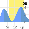 Howland Island tide chart for Thursday, June 23, 2022