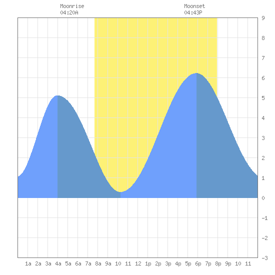 Howland Island tide chart for Friday, June 24, 2022