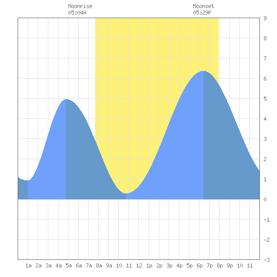 Howland Island tide chart for Saturday, June 25, 2022