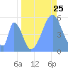 Howland Island tide chart for Saturday, June 25, 2022