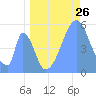 Howland Island tide chart for Sunday, June 26, 2022