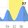 Howland Island tide chart for Monday, June 27, 2022