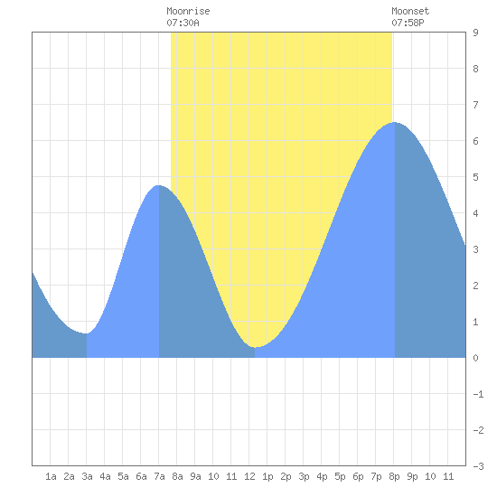 Howland Island tide chart for Tuesday, June 28, 2022