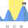 Howland Island tide chart for Tuesday, June 28, 2022